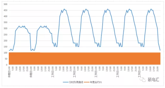 電力中長期合約如何進(jìn)行曲線分解？