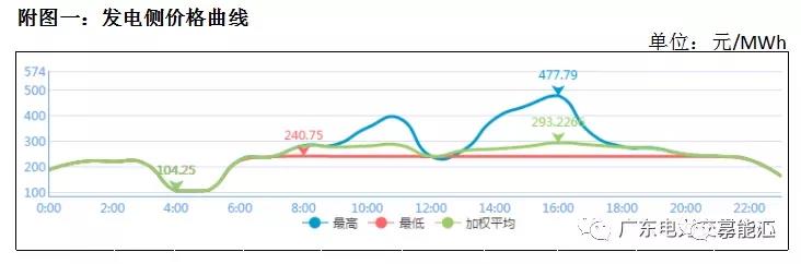 猶猶豫豫簽長(zhǎng)協(xié) 廣東電力市場(chǎng)主體在迷茫什么？