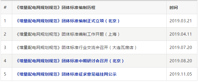 《增量配電網(wǎng)規(guī)劃規(guī)范》團標(biāo)發(fā)布