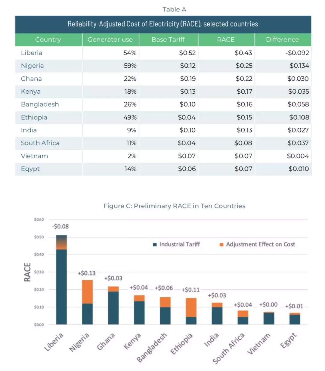 在發(fā)展中國家不僅要看電價是否便宜 還要看供電可靠性