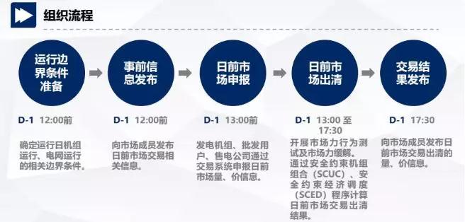 當(dāng)電力營銷遇到現(xiàn)貨市場(chǎng)結(jié)算