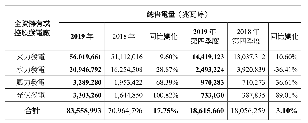 2019年中國電力總售電量約為8355.9萬兆瓦時(shí) 同比增加17.75%