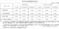 重慶出臺降電費(fèi)措施 用電價格按現(xiàn)行政策的90%結(jié)算