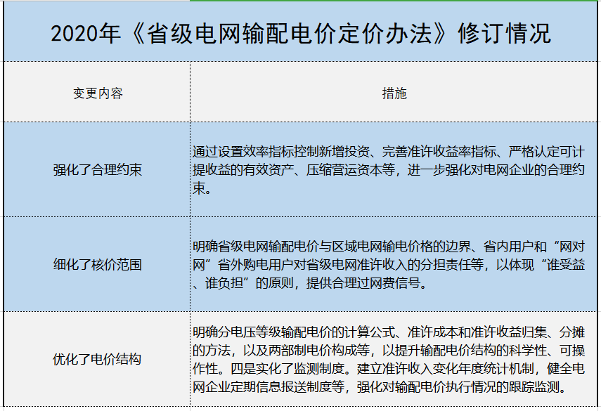 增量配電、輸配電價改革、交易中心股改……2019年我國電網(wǎng)側(cè)市場化改革的趨勢與走向