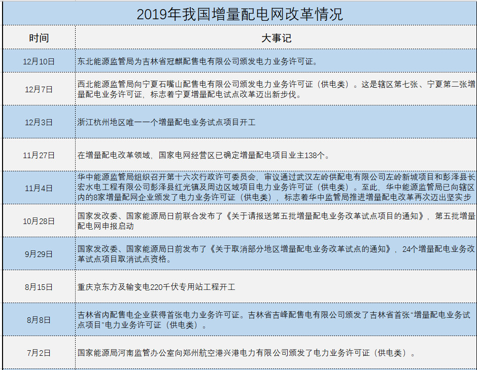 增量配電、輸配電價改革、交易中心股改……2019年我國電網(wǎng)側(cè)市場化改革的趨勢與走向