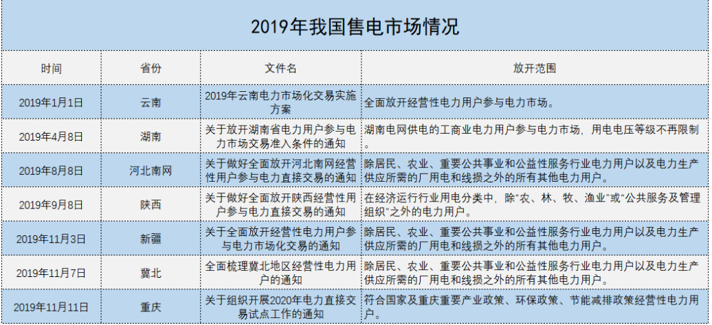 增量配電、輸配電價改革、交易中心股改……2019年我國電網(wǎng)側(cè)市場化改革的趨勢與走向