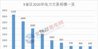 電力交易總規(guī)模已超萬(wàn)億！2020年全國(guó)各省區(qū)<font color=