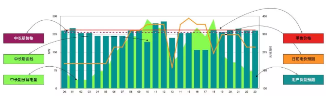 售電公司在中長期增量合約交易中的策略優(yōu)化