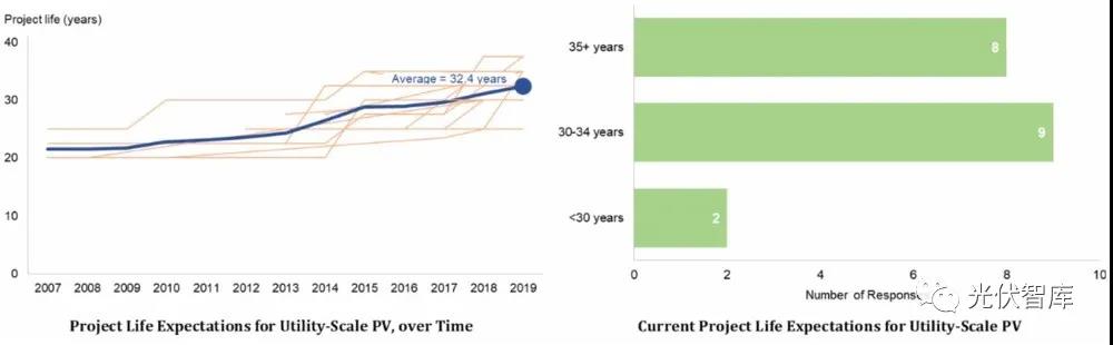 光伏電站的壽命真有25年？錯！是32.5年！