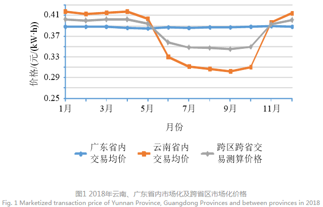 深度文章｜南方區(qū)域跨省區(qū)中長期電力市場現(xiàn)狀、問題及解決思路