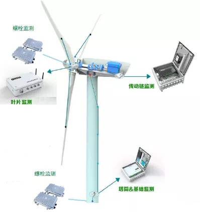 如何讓風電機組更聰明、更智能？