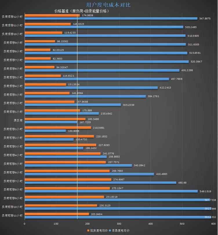 現(xiàn)貨模式下谷電用戶價(jià)值再評(píng)估