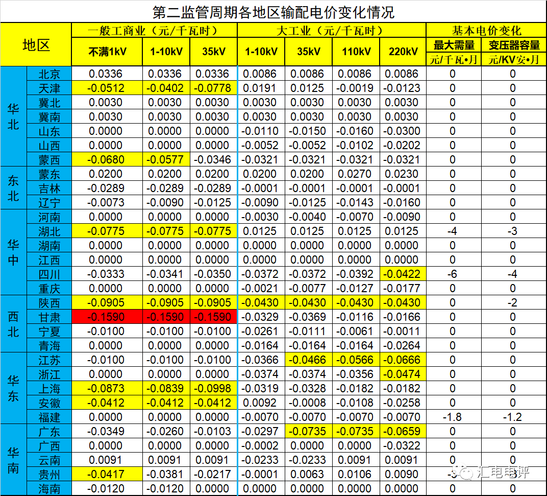 數(shù)據(jù)說話丨新一輪輸配電價取得了哪些突破？
