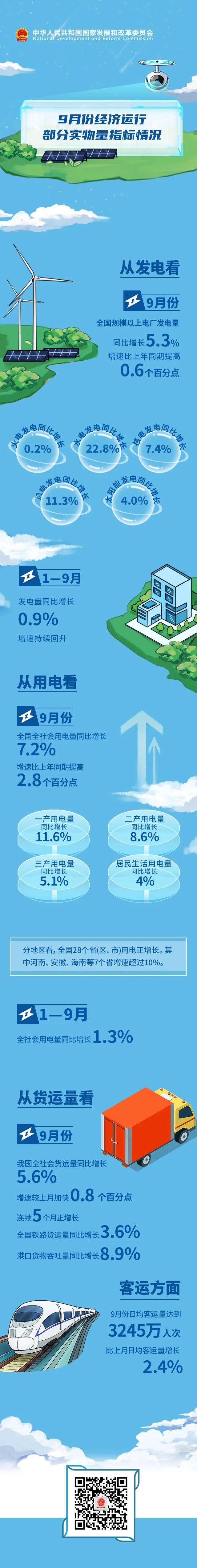 國家發(fā)改委：9月份全國全社會用電量同比增長7.2%