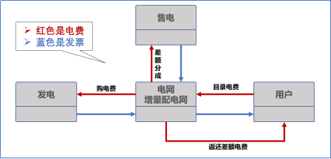 【電改新思維十七】目錄電價“天花板”被捅破，對市場化電費結算方式有何影響？