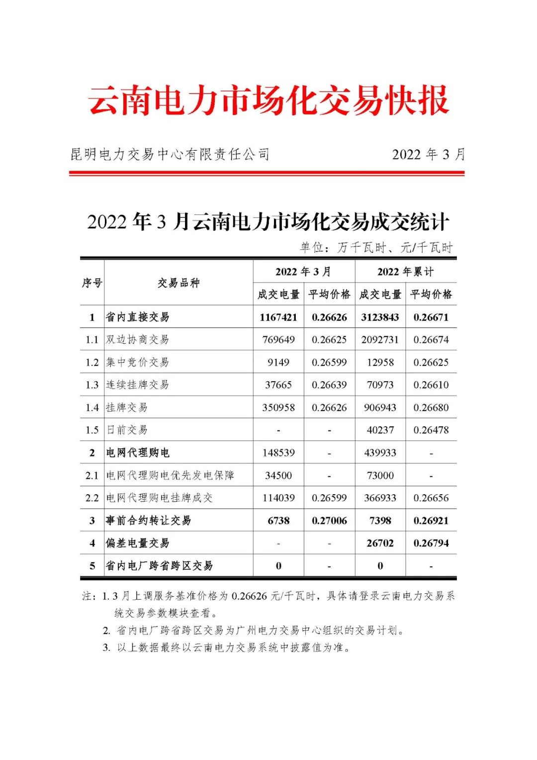 昆明電力交易中心發(fā)布云南電力市場化交易快報（2022年3月）