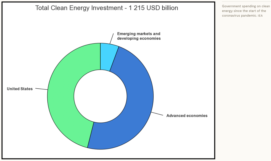2022年能源危機(jī)導(dǎo)致煤炭消費(fèi)反彈，但可再生能源投資上升更快
