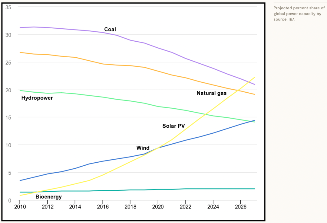 2022年能源危機(jī)導(dǎo)致煤炭消費(fèi)反彈，但可再生能源投資上升更快