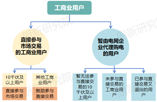 面對(duì)新形勢(shì)新要求 電網(wǎng)企業(yè)如何優(yōu)化代理購(gòu)電應(yīng)對(duì)措施？