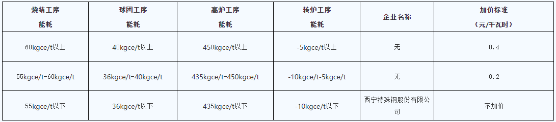 青海明確2022年度水泥、電解鋁、鋼鐵企業(yè)生產(chǎn)用電階梯電價(jià)標(biāo)準(zhǔn)