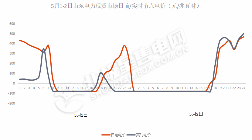 負(fù)電價(jià)連續(xù)22個小時對市場主體影響幾何？