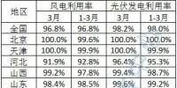 2023年3月全國新能源并網(wǎng)消納情況