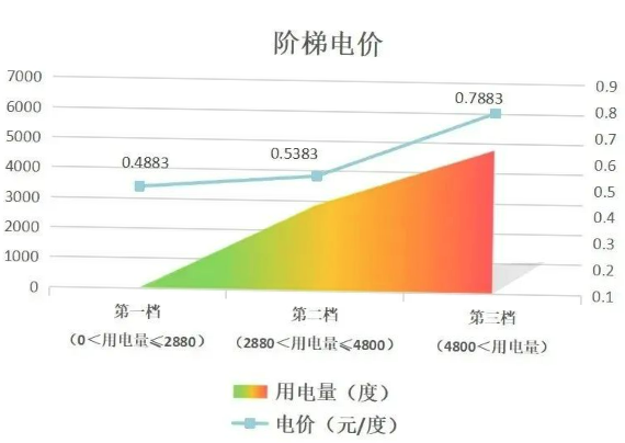 階梯電價和分時電價有什么區(qū)別？看完這篇就懂了