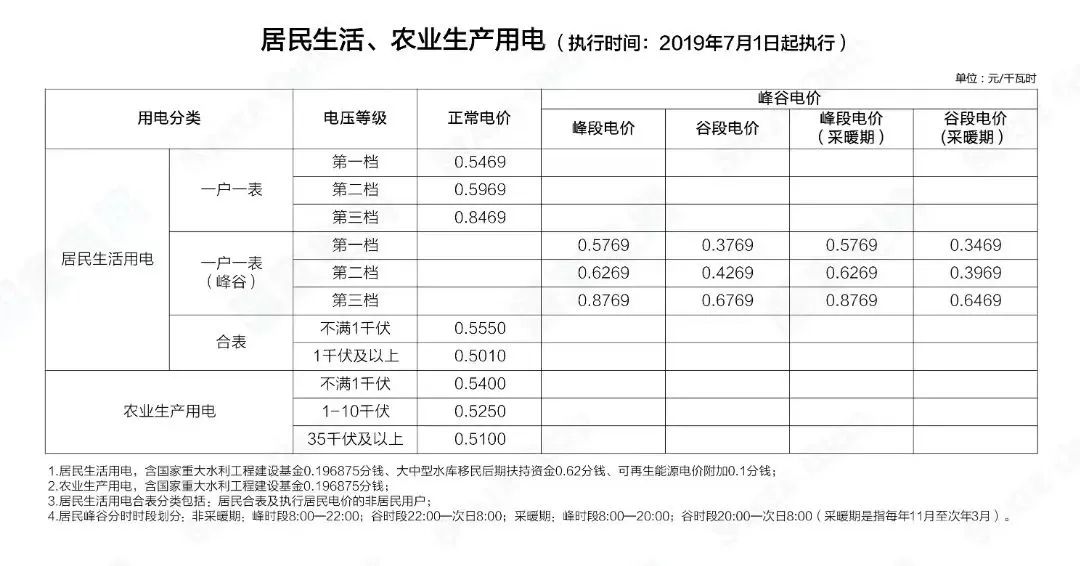 階梯電價和分時電價有什么區(qū)別？看完這篇就懂了
