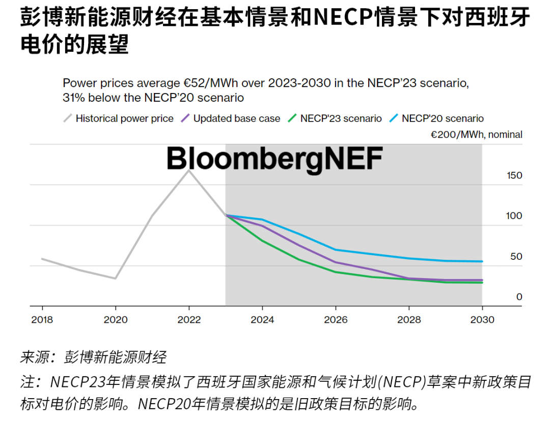 彭博新能源財(cái)經(jīng)作者：BNEF