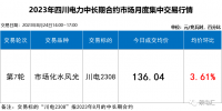 四川售電市場 | 盤中成交價斷崖式下跌 8月平臺成交均價達136.78元/兆瓦時