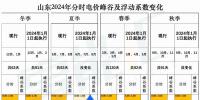 出爐！山東2024年分時電價變化