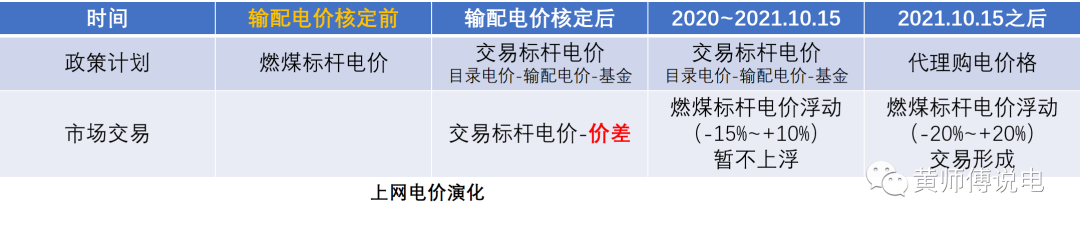 電量電費(fèi)（一）：上網(wǎng)電價(jià)的演化