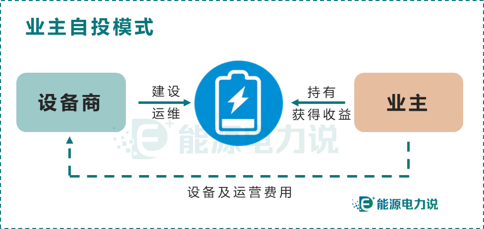 儲(chǔ)能投資運(yùn)營(yíng)模式
