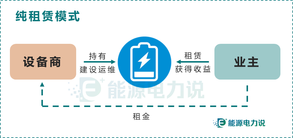 儲(chǔ)能投資運(yùn)營(yíng)模式