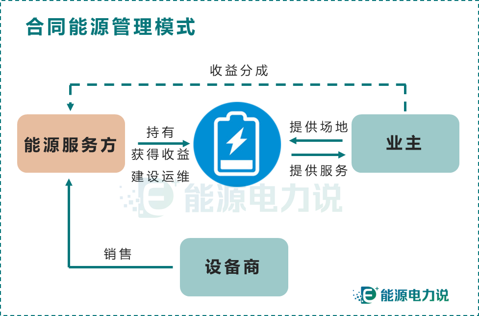 儲(chǔ)能投資運(yùn)營(yíng)模式