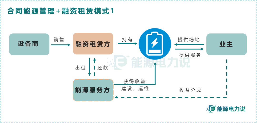 儲(chǔ)能投資運(yùn)營(yíng)模式