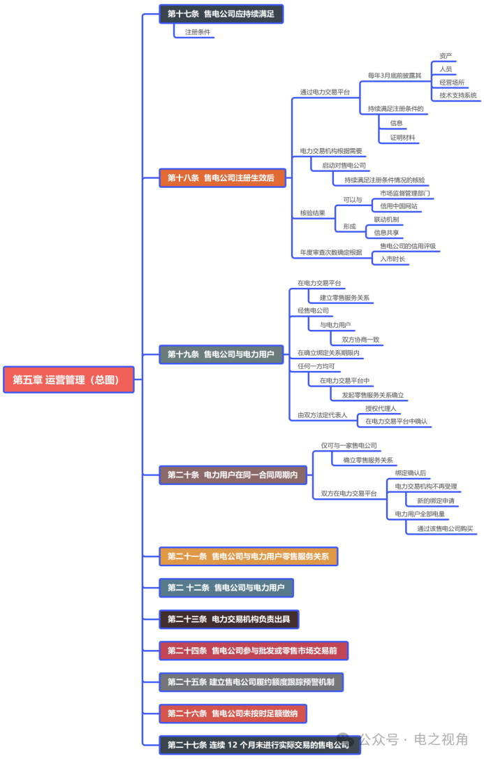 手把手教您開(kāi)個(gè)售電公司 圖解四