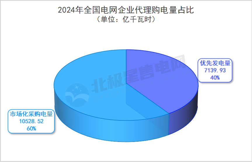 2024年全國電網(wǎng)代理購電全貌及2025年趨勢展望