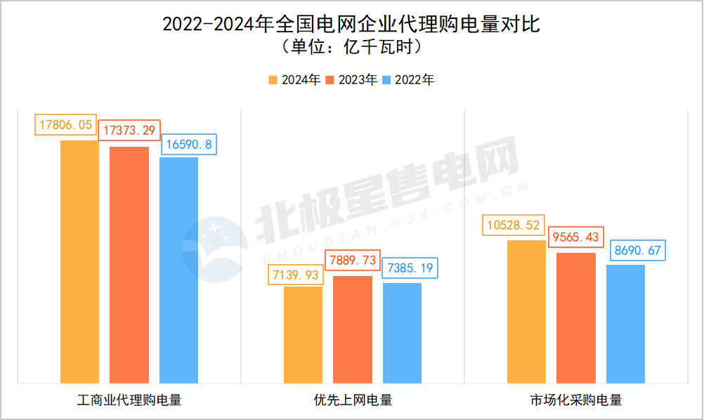 2024年全國電網(wǎng)代理購電全貌及2025年趨勢展望