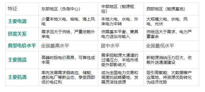 全國電力市場統(tǒng)一，工商業(yè)電價會跌嗎？