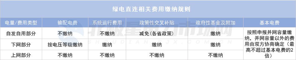 綠電直連項(xiàng)目如何“合理繳費(fèi)”？