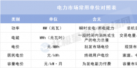 理清這些單位 讀懂電力市場數(shù)據(jù)不再難！