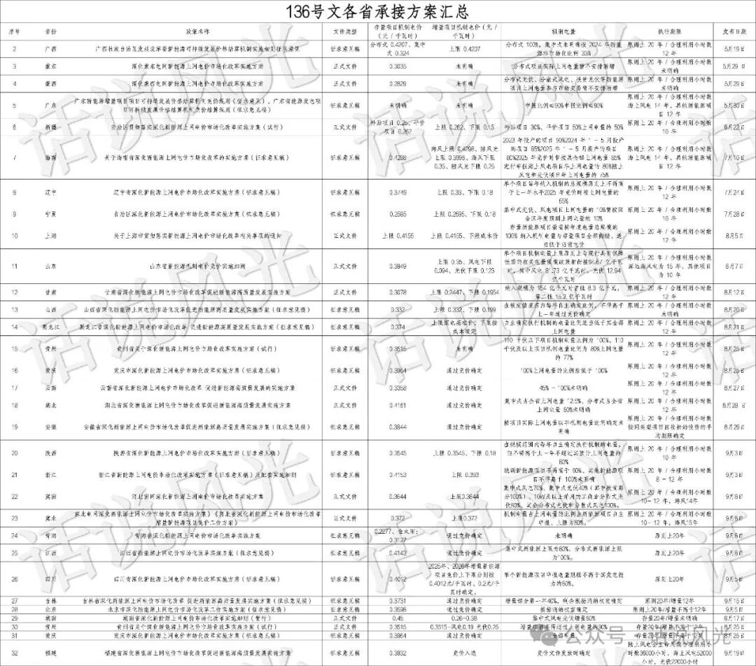 新能源電價新機(jī)制:一文看懂機(jī)制電價如何計算