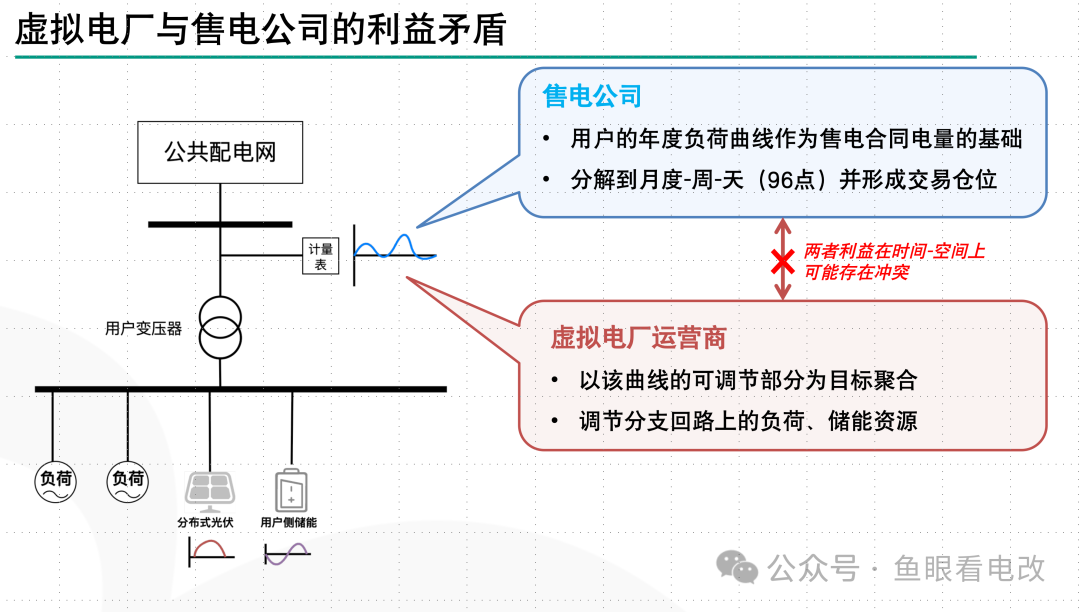 虛擬電廠與售電公司必須是一家么？